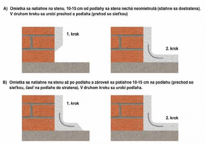 IZONIL, pracovný postup