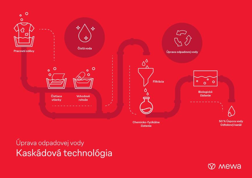 50 rokov kaskádovej technológie: Mewa perie svoje opakovane použiteľné textílie s minimálnou spotrebou vody