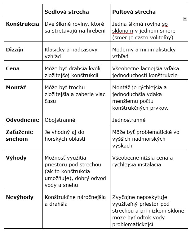 Prehľadný súhrn rozdielov medzi pultovou  a sedlovou strechou